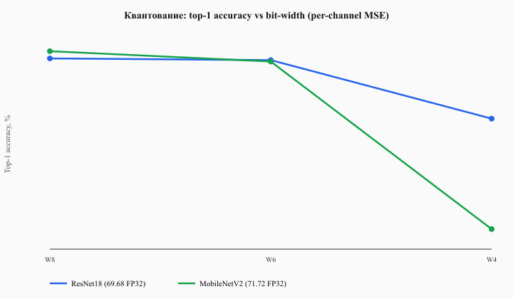 Квантование: accuracy vs bit-width