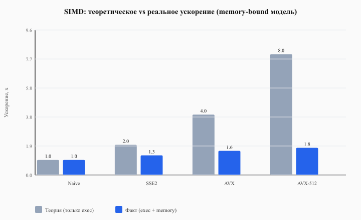 SIMD: теория vs реальность