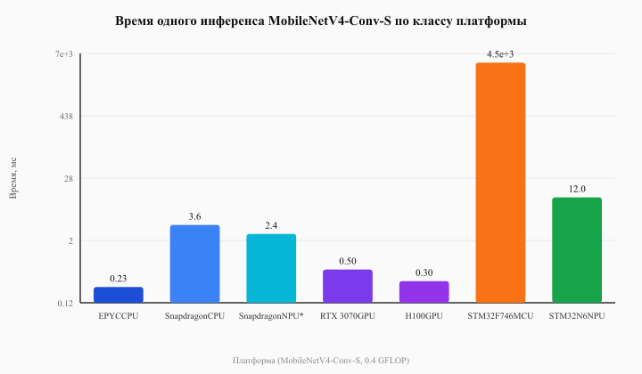 Время инференса MobileNetV4-Conv-S по платформам